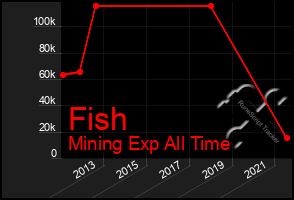 Total Graph of Fish