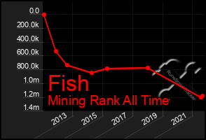 Total Graph of Fish