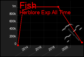 Total Graph of Fish