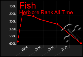 Total Graph of Fish