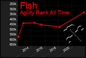 Total Graph of Fish