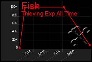 Total Graph of Fish