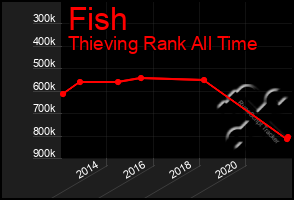 Total Graph of Fish