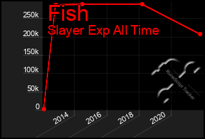 Total Graph of Fish