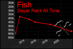 Total Graph of Fish