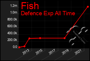 Total Graph of Fish