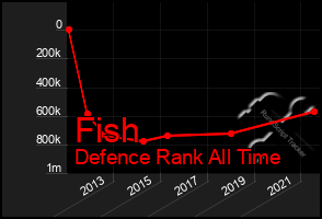 Total Graph of Fish