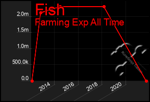 Total Graph of Fish