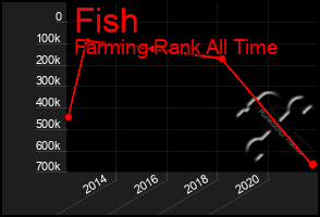 Total Graph of Fish