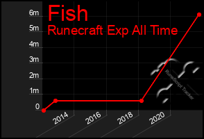 Total Graph of Fish