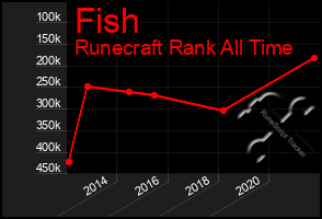 Total Graph of Fish