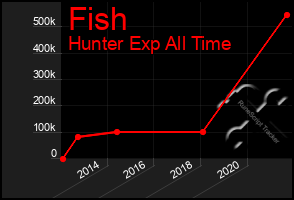 Total Graph of Fish