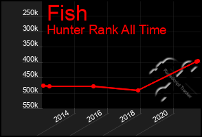 Total Graph of Fish