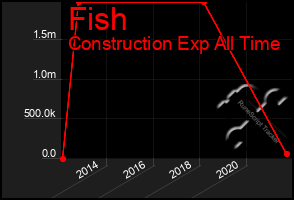 Total Graph of Fish