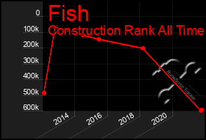 Total Graph of Fish