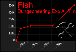 Total Graph of Fish