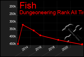 Total Graph of Fish