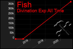 Total Graph of Fish