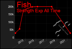 Total Graph of Fish