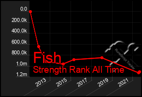 Total Graph of Fish