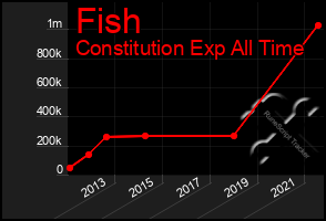 Total Graph of Fish