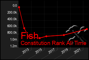 Total Graph of Fish