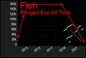 Total Graph of Fish