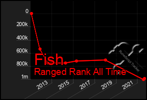 Total Graph of Fish