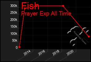 Total Graph of Fish