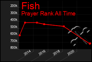 Total Graph of Fish