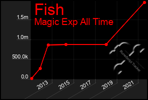 Total Graph of Fish