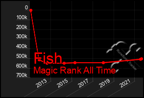 Total Graph of Fish