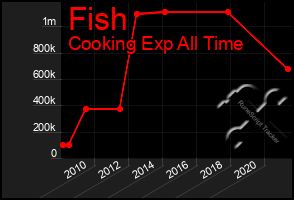 Total Graph of Fish