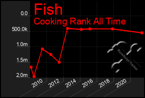 Total Graph of Fish