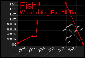 Total Graph of Fish