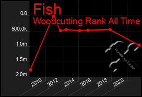 Total Graph of Fish