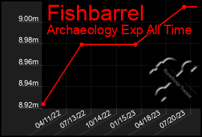 Total Graph of Fishbarrel