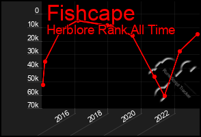 Total Graph of Fishcape