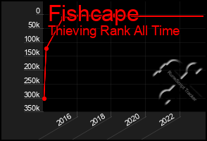 Total Graph of Fishcape