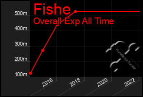 Total Graph of Fishe