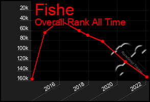 Total Graph of Fishe