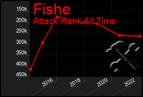 Total Graph of Fishe