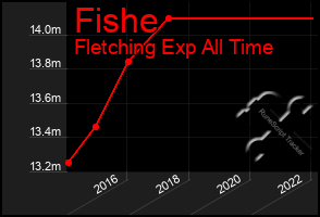 Total Graph of Fishe