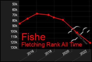 Total Graph of Fishe