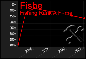 Total Graph of Fishe