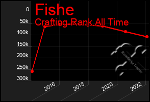 Total Graph of Fishe