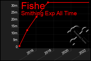 Total Graph of Fishe