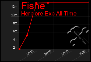 Total Graph of Fishe