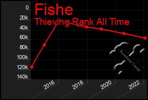 Total Graph of Fishe