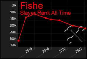 Total Graph of Fishe